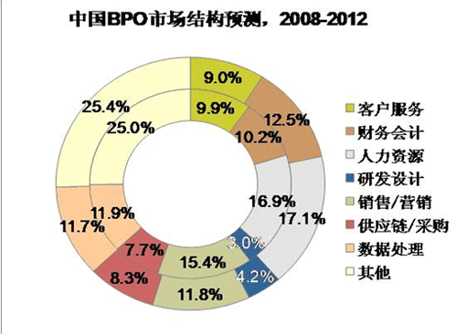 中國軟件外包服務(wù)內(nèi)需市場 現(xiàn)狀分析與發(fā)展建議