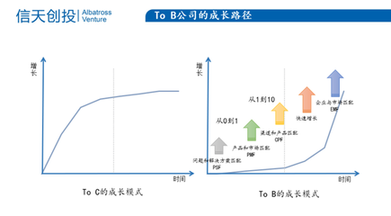 來自企服投資人對 To B 企業的評估邏輯